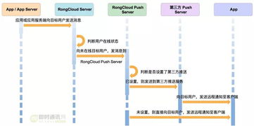 融云安卓端IM產品的網絡鏈路?；罴夹g實踐